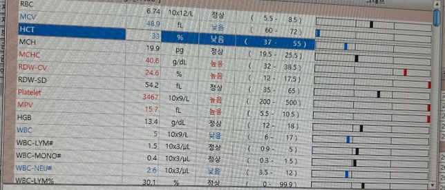 아기 강아지 혈소판 비정상수치 매우높음의 0번 째 이미지