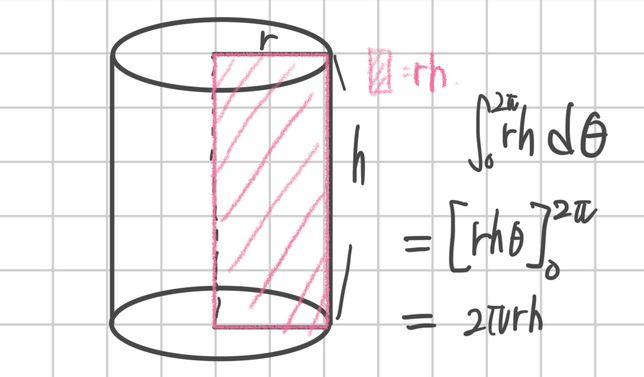 원기둥 넓이를 적분을 이용해서 구해보고 싶은데 뭐가 잘못됐는지 모르겠어요!의 0번 째 이미지