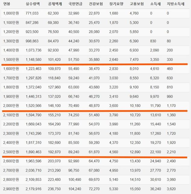 월급이 네트제 220만원이면 대출시 연봉은 얼마로 적어야 하나요?의 1번 째 이미지