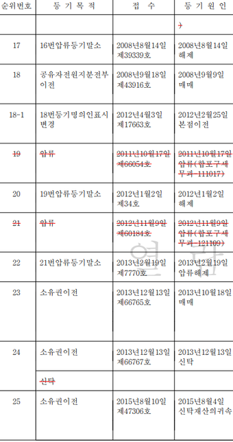 등기부등본 확인 좀 해주세요 문제시 바로 내리겠습니다의 3번 째 이미지