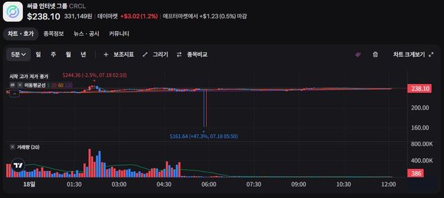 서클 인터넷 그룹 차트가 이상한데 이거 전산상의 오류인가요?의 0번 째 이미지