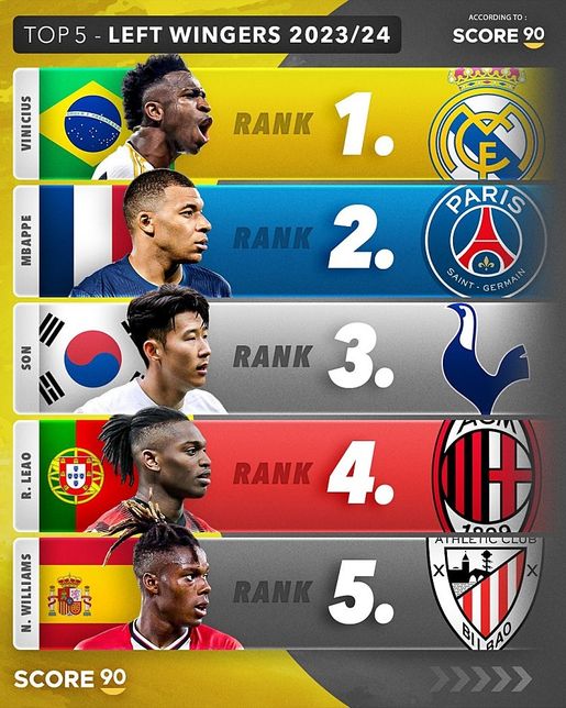 손흥민 선수가 왼쪽 윙어 3위라는데.의 0번 째 이미지