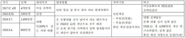 사기고소건 경찰에서 불송치 의견 우편 받았는데 어떤 논지로 대응하여야 할까요?의 0번 째 이미지