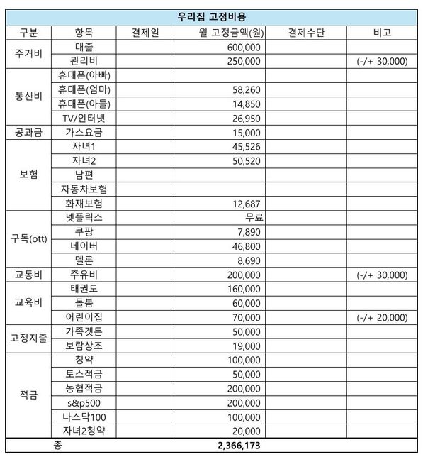 가계부 검토해주실 분 계실까요? 줄일 수 있는 부분이 더이상은 없어요의 0번 째 이미지