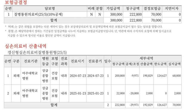 실비 지급액이 기존 동일한 진료 실비지급액보다 적은거 같습니다의 0번 째 이미지