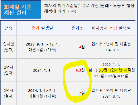 연차 계산시 소수점은 반올림하나요?의 0번 째 이미지