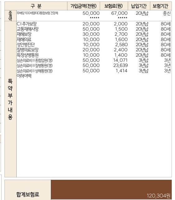 CI종신보험 불필요특약 해지 고민입니다의 0번 째 이미지