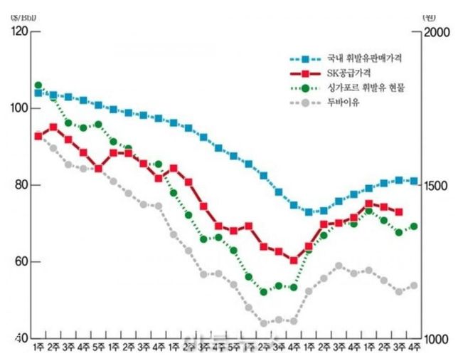 기름값이 하락세에 있는 건가요???의 0번 째 이미지