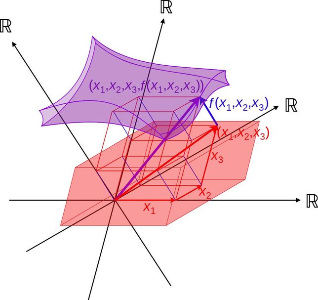 이 사진파일처럼 R^4,R^5에서의 다변수함수를의 0번 째 이미지