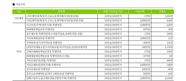 라이나 화재보험 추가 보완 할 부분 있나요?의 0번 째 이미지