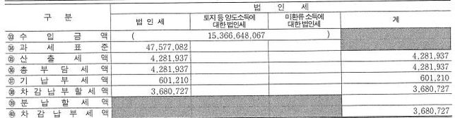 3월결산 법인세 전쵸입력방법 문의드립니다의 0번 째 이미지