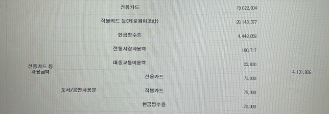 연말정산 카드공제 금액이 최대공제금액보다 높게 나올 수가 있나요?의 0번 째 이미지