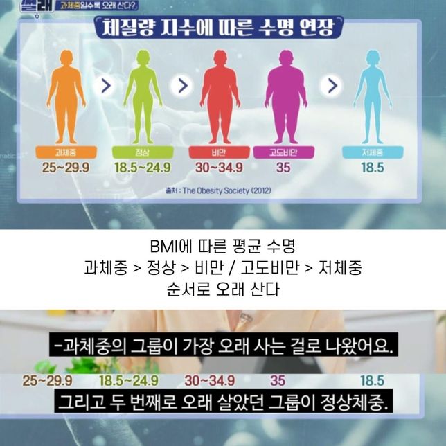 과체중이 가장 오래 살고 저체중은 오래 못산다는데 왜 그런거죠?의 0번 째 이미지
