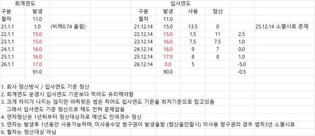 <mark>연차</mark>수당 <mark>연차갯수</mark> 산정 문제로 <mark>질문</mark>드립니다.의 0번 째 이미지