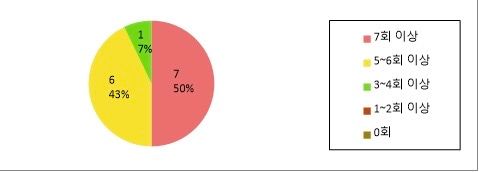 엑셀, 한글파일에서 원형차트 질문이요ㅠ의 0번 째 이미지