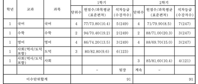 내신 평균 등급 계산 부탁드립니다ㅠㅠ의 0번 째 이미지