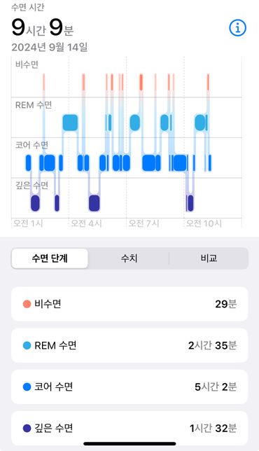 사진과 같은 수면 그래프 정상인가요??의 0번 째 이미지