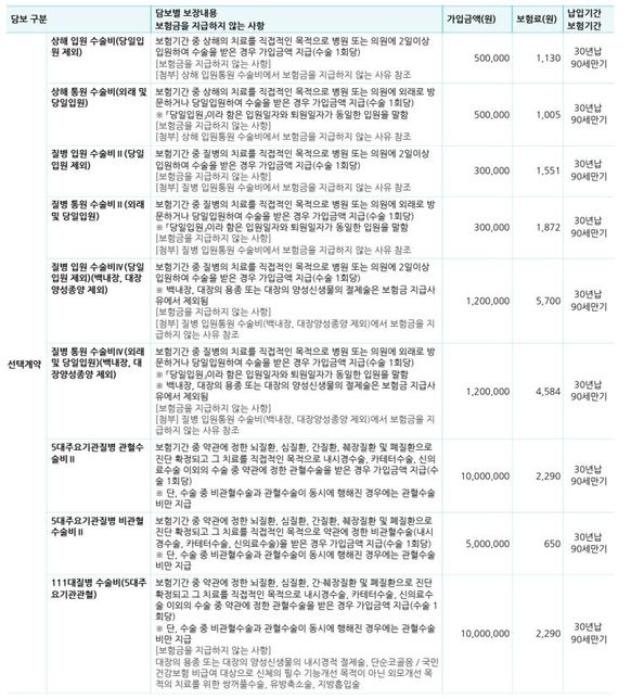 건강검진할때 용종제거시 보장받을 수 있는 항목일까요??의 1번 째 이미지