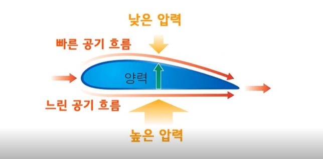 날개 형태에 따른 양력을 집에서 확인해볼 수 있나요?의 0번 째 이미지