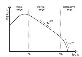 energy spectrum plot in turbulence의 0번 째 이미지