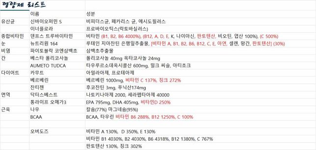 30대후반 경도지방간 소견 여 영양제 14종 먹고있는데 괜찮을까요의 0번 째 이미지