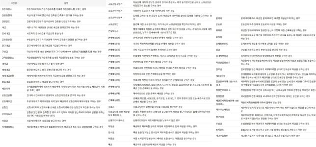 민사소송 소장 작성할려고 하는데 사건명을 선택 관련의 0번 째 이미지