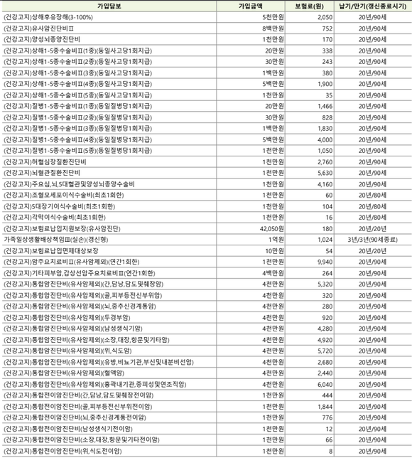견적받은 보장 보험 어떤지 검토해주세요!!의 0번 째 이미지