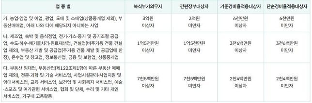 프리랜서 경비율 판단 업종 문의 드립니다.의 0번 째 이미지