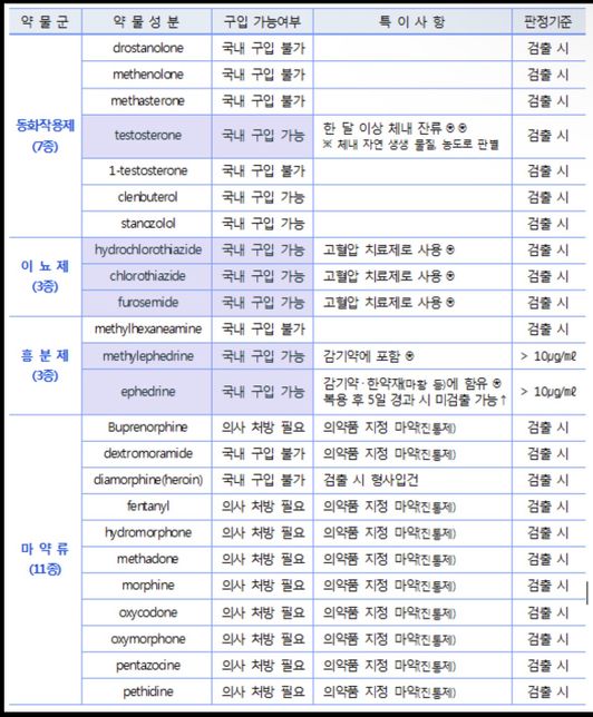 경찰 체력시험 도핑테스트에 걸리나요?의 0번 째 이미지