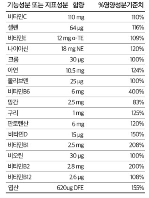 임신 준비하고 있는데 영양제 성분 문의드립니다(과다 복용은 아닌지 걱정되어서요)의 0번 째 이미지