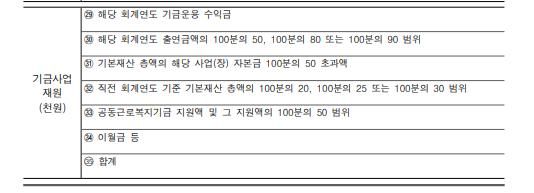 사내근로복지기금법인 운영상황 보고서 작성방법의 0번 째 이미지