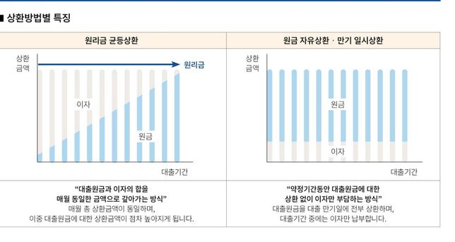 원금자유 상환이랑 만기일시 상환이랑 다른거 아닌가요?의 0번 째 이미지