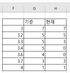 엑셀) 좌측란에 있는 셀의 값과 본 셀의 값이 같으면 빨간색 칠을 하는 조건부 서식은 어떻게 해야 하나요?의 0번 째 이미지