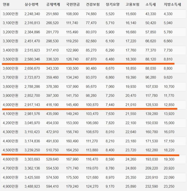 월급이 네트제 220만원이면 대출시 연봉은 얼마로 적어야 하나요?의 2번 째 이미지