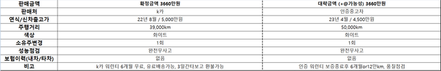 K카 vs 인증중고차 선택 도와주세요!의 0번 째 이미지