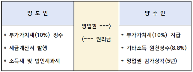 상가임대차 권리금 계약 시 양도인, 양수인이 법인일 때 권리금 기타소득 처리가 필요한지?의 0번 째 이미지