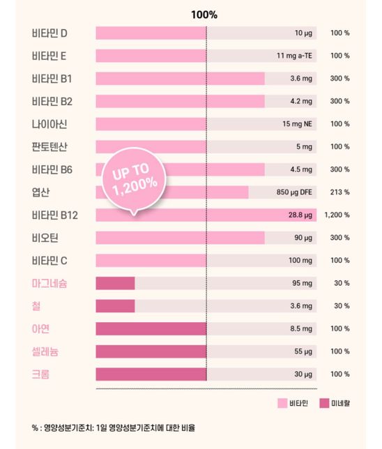 이 영양제와 경구피임약 같이먹어도 피임효과안떨어지나요?의 0번 째 이미지