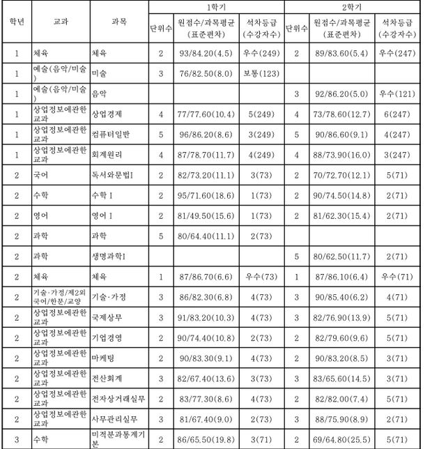 내신 평균 등급 계산 부탁드립니다ㅠㅠ의 1번 째 이미지