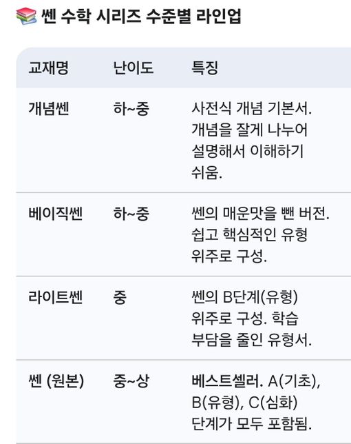 초6학년 중1-1 선행학습하려는 경우 쎈수학 어느 단계가 적합한가요?의 0번 째 이미지