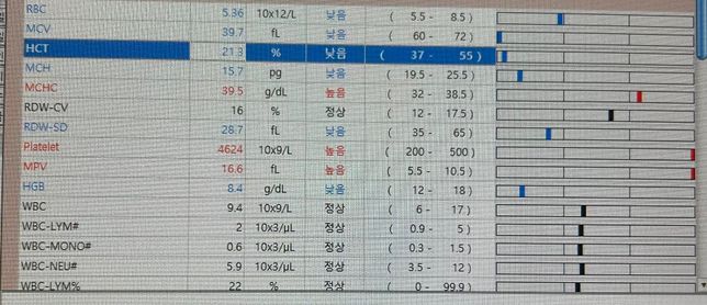 빈혈 원인을 모르겠는 상황인데요 !!의 0번 째 이미지