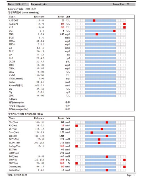 양치껌 대량 복용후 입원후 수치 변화 문의의 2번 째 이미지