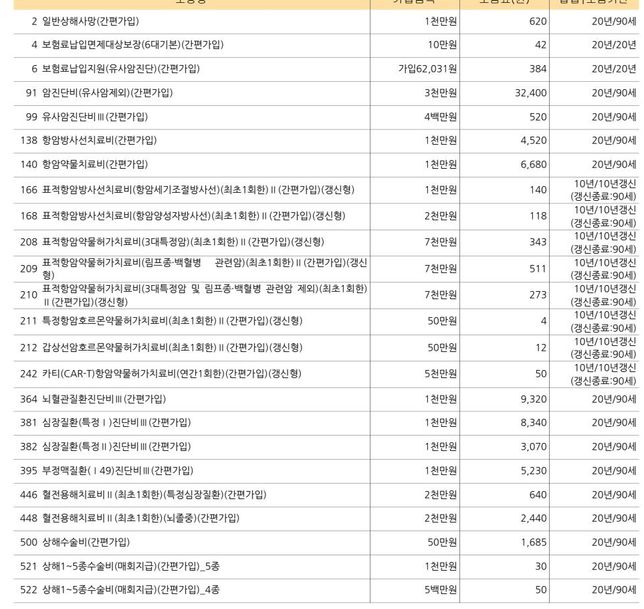 보험 담보 평가 부탁드리겠습니다. 2번째 추가 보험입니다.의 1번 째 이미지