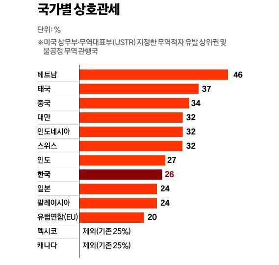 지금 관세전쟁으로 전세계가 미쳐 돌아가는 듯 한데 물가 상승이 또 불가피할듯 한데 한국은 언제부터 가시적인 영향이 예상이 될련지?의 0번 째 이미지
