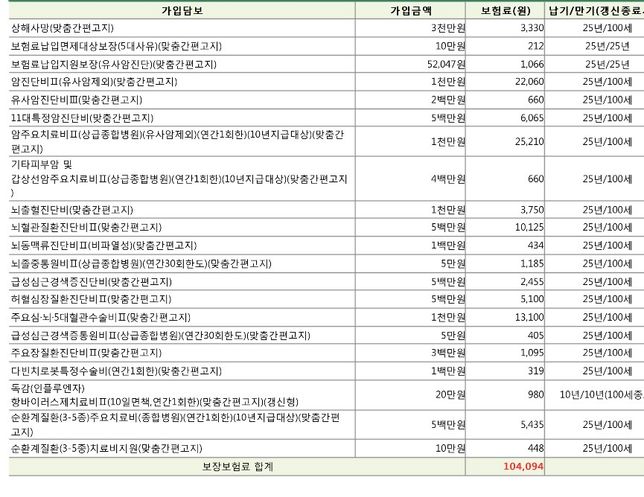 암 뇌 심 보험 가입했는데 적당한건가요?의 0번 째 이미지