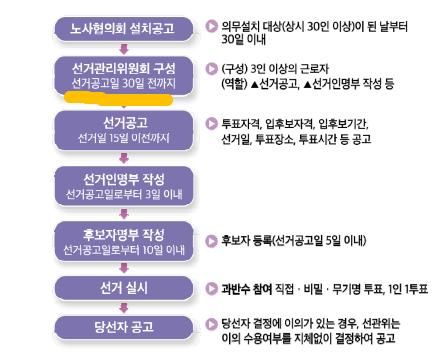 노사협의회 근로자 위원 선거 일정 운영의 0번 째 이미지