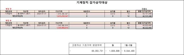 고정자산 기계장치 기초가액 및 감가상각 중도 수정 및 변경가능 문의의 0번 째 이미지