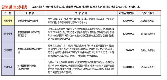 2007년에 가입한 실손보험 특약 해지하려고하는데요.한번봐주세요.의 1번 째 이미지