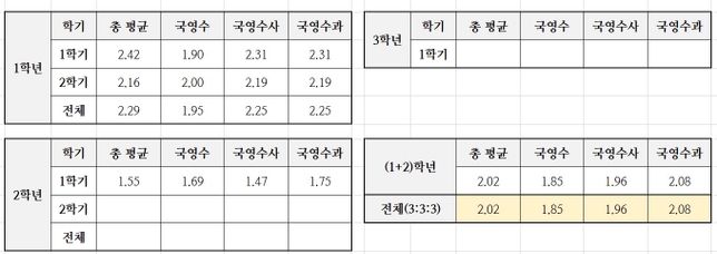 평균 내신으로 갈 수 있는 대학 라인 (인서울) 알려주세요의 0번 째 이미지