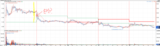 주린이 3일선과 5일선 질문 3개만 드리겠습니다ㅠㅠ의 0번 째 이미지