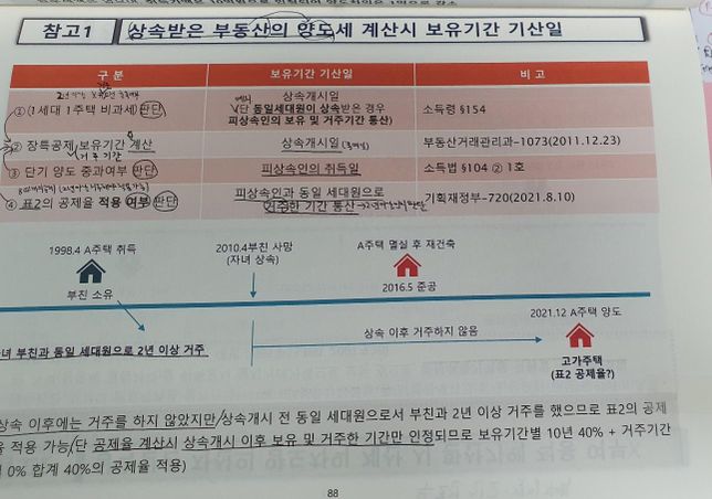 상속받은 주택 장기보유특별공제 계산의 0번 째 이미지